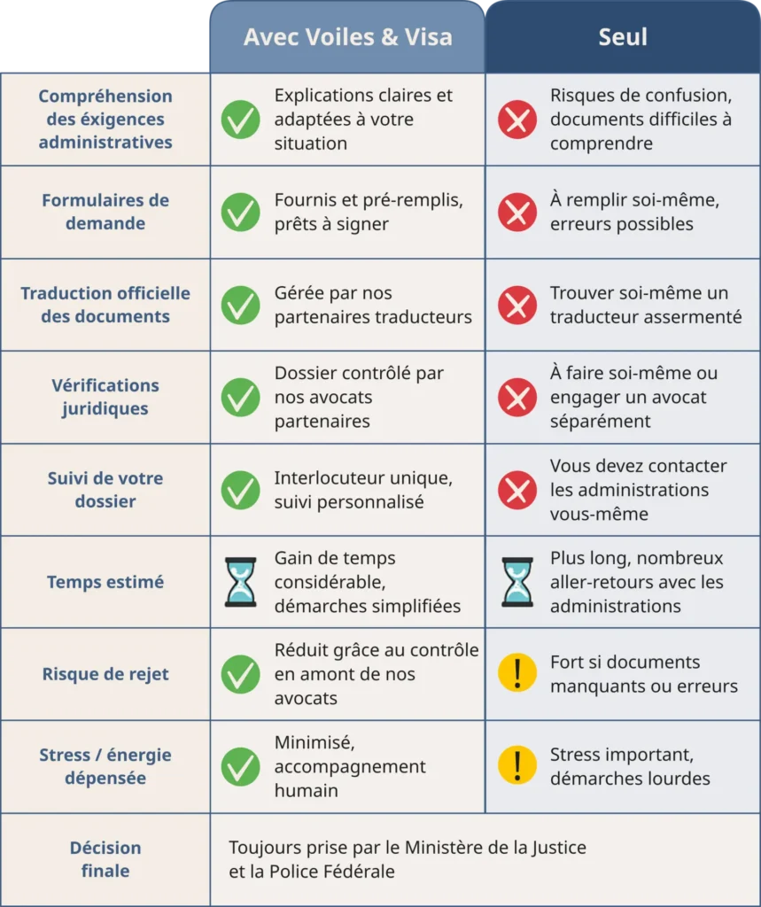 Infographie : comparaison entre faire sa demande de visa long séjour soi-même ou accompagnée. Avec Voiles & Visas la demande est plus rapide et simplifiée : formulaires pré-remplis, suivi personnalisé, traductions officielles et avocats partenaires ; contre une démarche faite seule plus longue, complexe et risque d'échouer.