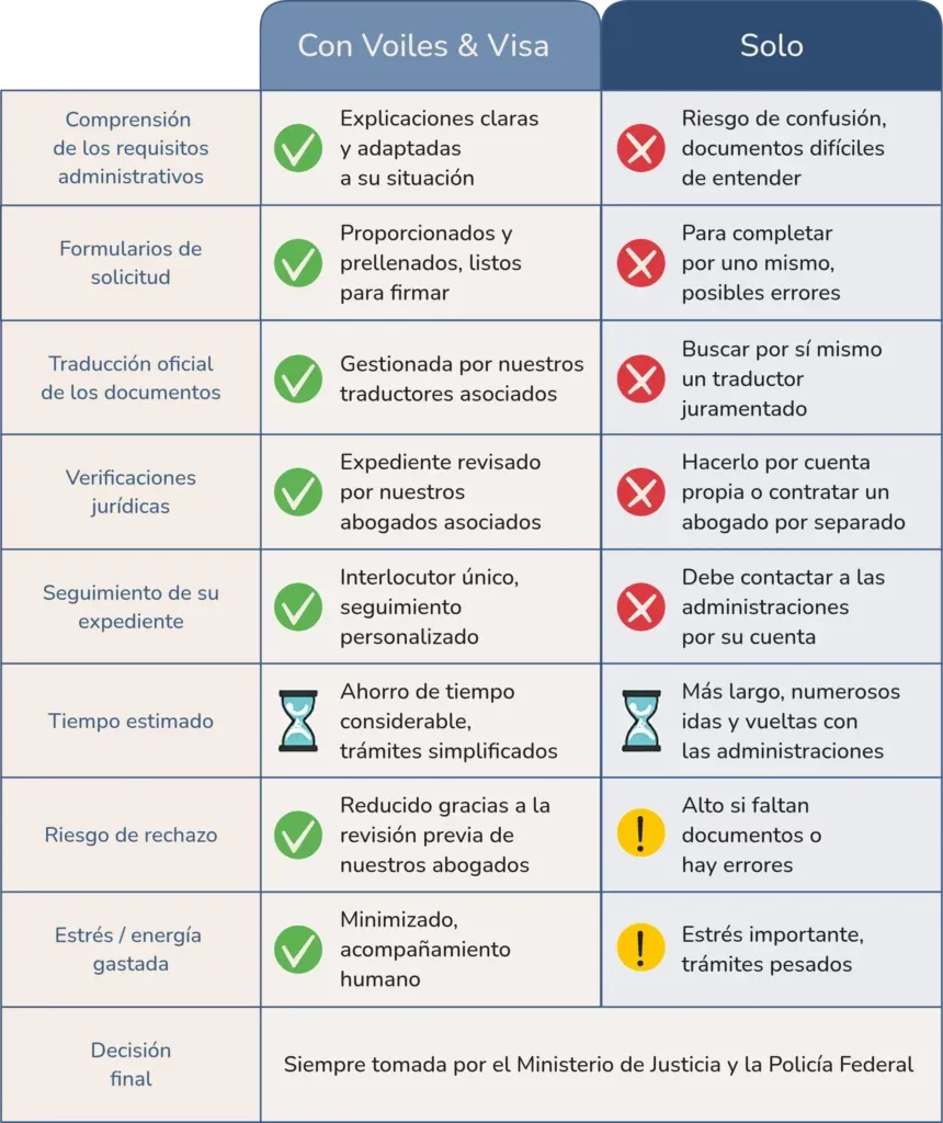 Infografía: comparación entre realizar la solicitud de visa de larga duración por cuenta propia o con acompañamiento. Con Voiles & Visas, el proceso es más rápido y sencillo: formularios pre-rellenados, seguimiento personalizado, traducciones oficiales y abogados asociados; en cambio, hacerlo por cuenta propia puede ser más largo, complejo y con riesgo de rechazo.