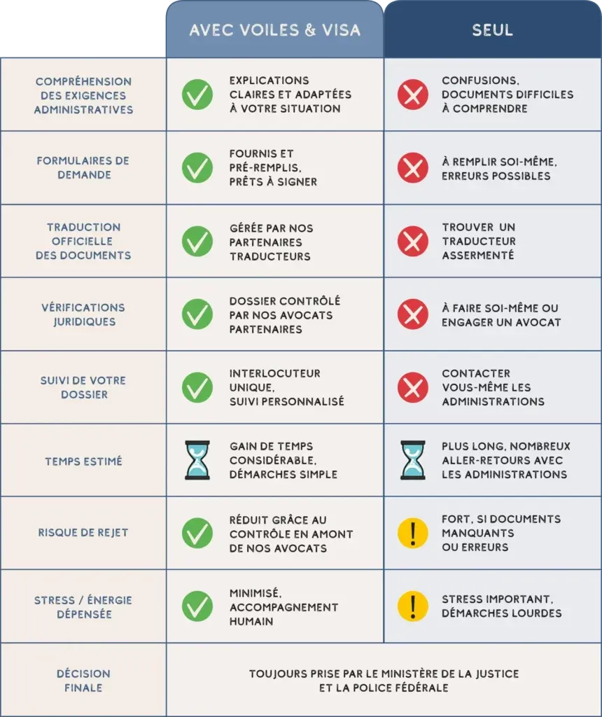 Infographie : Avec Voiles & Visas, le processus est plus rapide et plus simple : formulaires pré-remplis, suivi personnalisé, traductions officielles et avocats partenaires ; en revanche, le faire par soi-même peut être plus long, complexe et comporter un risque de rejet.
